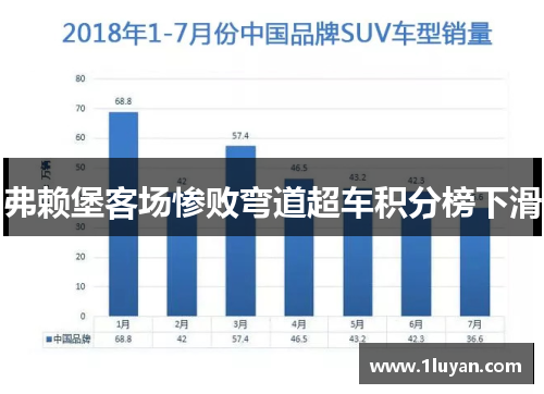 弗赖堡客场惨败弯道超车积分榜下滑